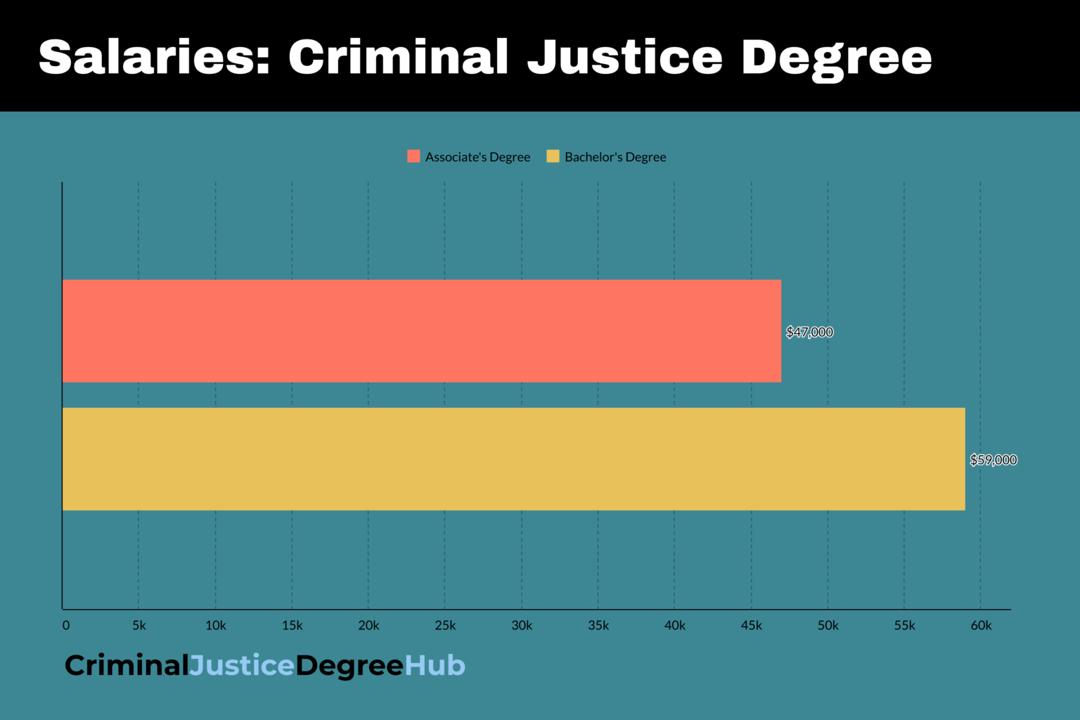 Associate's Degree Vs A Bachelor's In Criminal Justice?