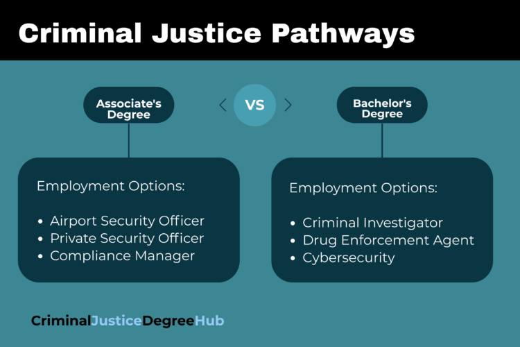 Associate s Degree Vs A Bachelor s In Criminal Justice 